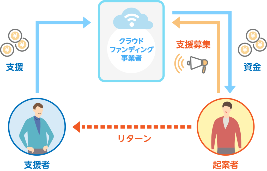 クラウドファンディングとは クラウドファンディングならファインクラウド