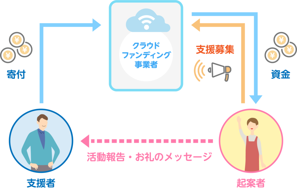 クラウドファンディングとは クラウドファンディングならファインクラウド